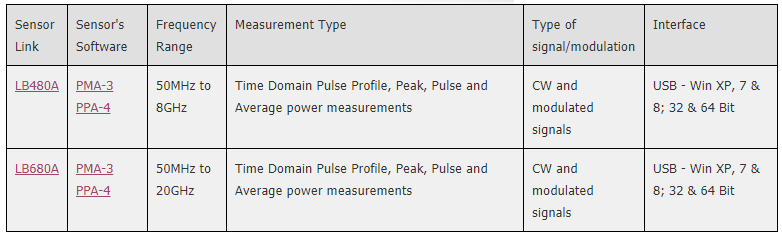 USB Pulse Profiling Sensors