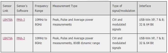 Peak, Pulse and Averaging Sensors