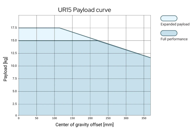 UR15 True payload performance