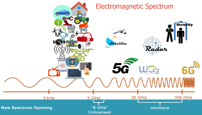 Electromagnetic Spectrum